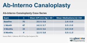 Ab-Interno Canaloplasty Case Series (All Eyes)