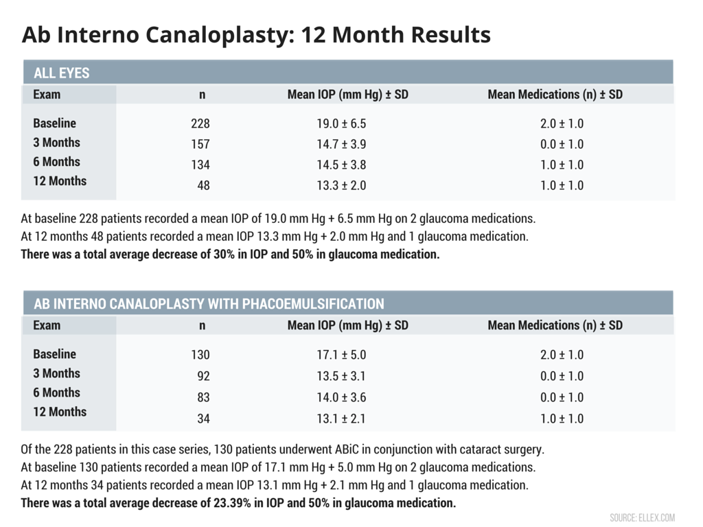 Ab-Interno Canaloplasty 12 Month Results Are Impressive!