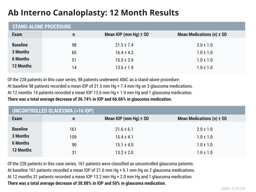 Ab Interno Canaloplasty Study Results3