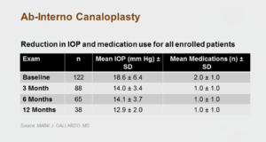 Ab-Interno Canaloplasty Is It Safe and Effective - Mark J. Gallardo MD