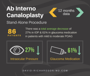 ABiC Surgery as a Treatment of Mild to Moderate Glaucoma 12-Month Results